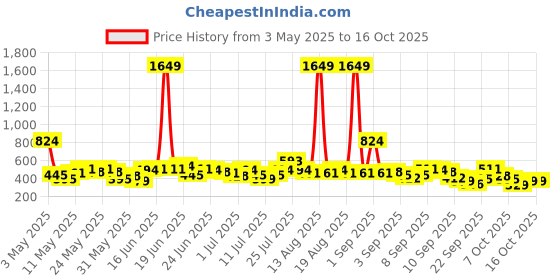 myntra.com Here&Now X Game Begins Boys Assorted Pack Of 3 Printed T-shirts here&now x game begins Price History Graph from 3 May 2025 to 15 Oct 2025