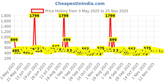 myntra.com Here&Now X Game Begins Boys Assorted Pack Of 3 Printed T-shirts here&now x game begins Price History Graph from 3 May 2025 to 24 Nov 2025