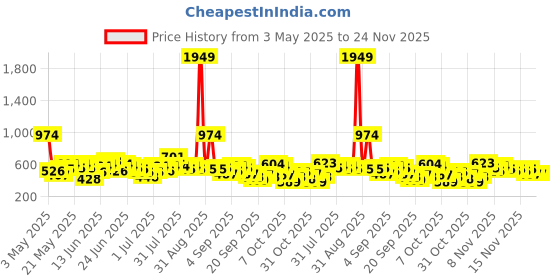 myntra.com Here&Now X Game Begins Boys Assorted Pack Of 3 Printed T-shirts here&now x game begins Price History Graph from 3 May 2025 to 23 Nov 2025