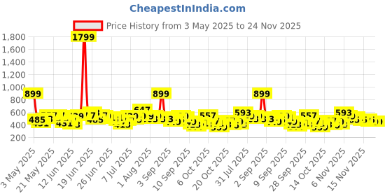 myntra.com Here&Now X Game Begins Boys Assorted Pack Of 3 Printed T-shirts here&now x game begins Price History Graph from 3 May 2025 to 24 Nov 2025