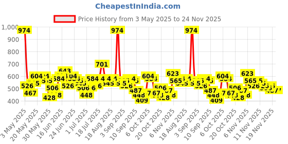 myntra.com Here&Now X Game Begins Boys Assorted Pack Of 3 Printed T-shirts here&now x game begins Price History Graph from 3 May 2025 to 23 Nov 2025