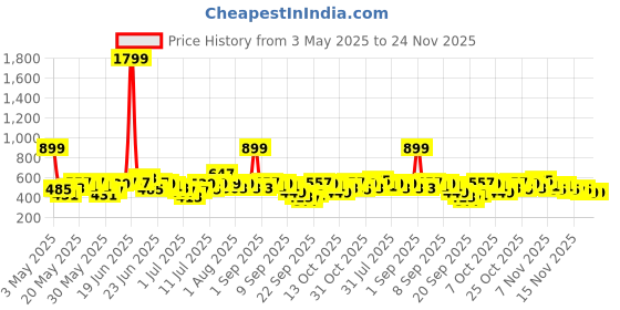 myntra.com Here&Now X Game Begins Boys Assorted Pack Of 3 Printed T-shirts here&now x game begins Price History Graph from 3 May 2025 to 24 Nov 2025