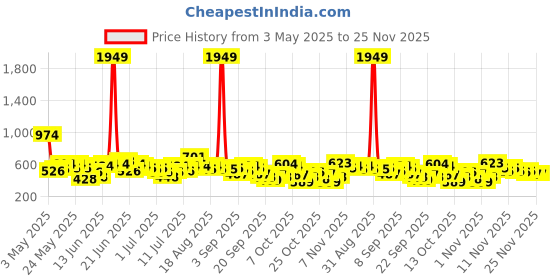 myntra.com Here&Now X Game Begins Boys Assorted Pack Of 3 Printed T-shirts here&now x game begins Price History Graph from 3 May 2025 to 25 Nov 2025