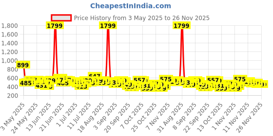 myntra.com Here&Now X Game Begins Boys Assorted Pack Of 3 Printed T-shirts here&now x game begins Price History Graph from 3 May 2025 to 25 Nov 2025