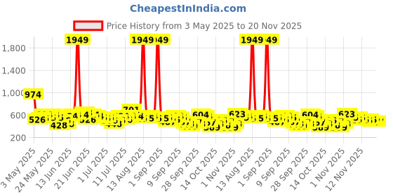 myntra.com Here&Now X Game Begins Boys Assorted Pack Of 3 Printed T-shirts here&now x game begins Price History Graph from 3 May 2025 to 19 Nov 2025