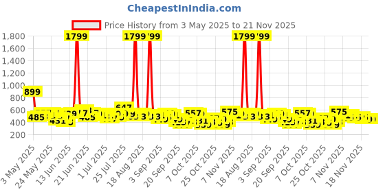 myntra.com Here&Now X Game Begins Boys Assorted Pack Of 3 Printed T-shirts here&now x game begins Price History Graph from 3 May 2025 to 20 Nov 2025