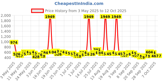 myntra.com Here&Now X Game Begins Boys Assorted Pack Of 3 Printed T-shirts here&now x game begins Price History Graph from 3 May 2025 to 11 Oct 2025