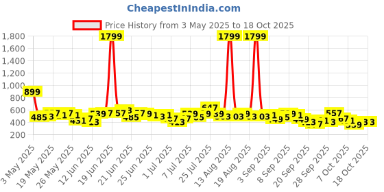 myntra.com Here&Now X Game Begins Boys Assorted Pack Of 3 Printed T-shirts here&now x game begins Price History Graph from 3 May 2025 to 18 Oct 2025
