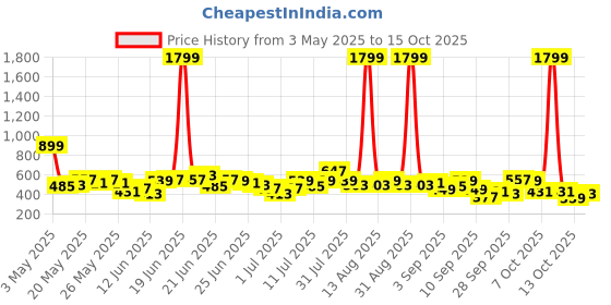 myntra.com Here&Now X Game Begins Boys Assorted Pack Of 3 Printed T-shirts here&now x game begins Price History Graph from 3 May 2025 to 15 Oct 2025