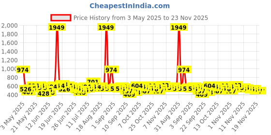 myntra.com Here&Now X Game Begins Boys Assorted Pack Of 3 Printed T-shirts here&now x game begins Price History Graph from 3 May 2025 to 23 Nov 2025