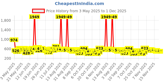 myntra.com Here&Now X Game Begins Boys Assorted Pack Of 3 Printed T-shirts here&now x game begins Price History Graph from 3 May 2025 to 30 Nov 2025