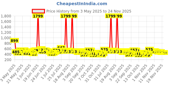 myntra.com Here&Now X Game Begins Boys Assorted Pack Of 3 Printed T-shirts here&now x game begins Price History Graph from 3 May 2025 to 23 Nov 2025