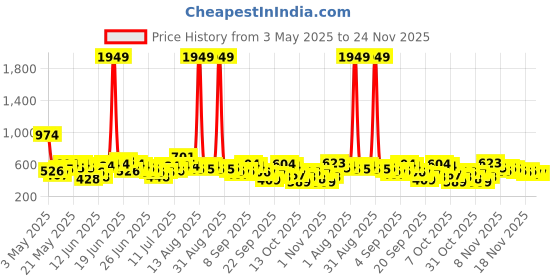 myntra.com Here&Now X Game Begins Boys Assorted Pack Of 3 Printed T-shirts here&now x game begins Price History Graph from 3 May 2025 to 23 Nov 2025