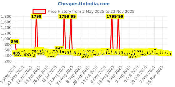 myntra.com Here&Now X Game Begins Boys Assorted Pack Of 3 Printed T-shirts here&now x game begins Price History Graph from 3 May 2025 to 22 Nov 2025