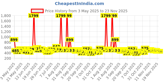 myntra.com Here&Now X Game Begins Boys Assorted Pack Of 3 Printed T-shirts here&now x game begins Price History Graph from 3 May 2025 to 23 Nov 2025