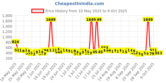myntra.com Here&Now X Game Begins Boys Assorted Pack Of 3 Printed T-shirts here&now x game begins Price History Graph from 10 May 2025 to 8 Oct 2025