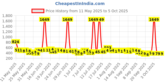 myntra.com Here&Now X Game Begins Boys Assorted Pack Of 3 Printed T-shirts here&now x game begins Price History Graph from 11 May 2025 to 5 Oct 2025