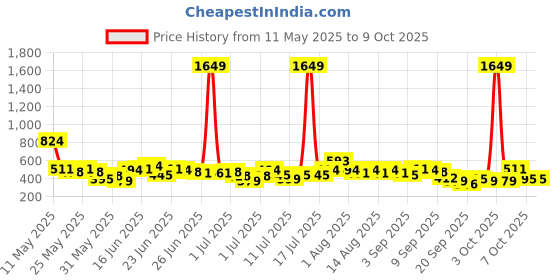 myntra.com Here&Now X Game Begins Boys Assorted Pack Of 3 Printed T-shirts here&now x game begins Price History Graph from 11 May 2025 to 9 Oct 2025