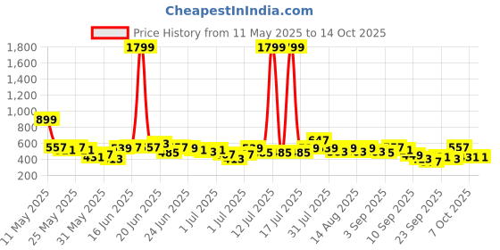 myntra.com Here&Now X Game Begins Boys Assorted Pack Of 3 Printed T-shirts here&now x game begins Price History Graph from 11 May 2025 to 14 Oct 2025
