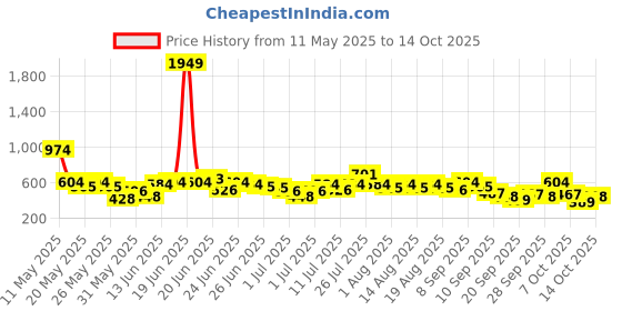 myntra.com Here&Now X Game Begins Boys Assorted Pack Of 3 Printed T-shirts here&now x game begins Price History Graph from 11 May 2025 to 14 Oct 2025