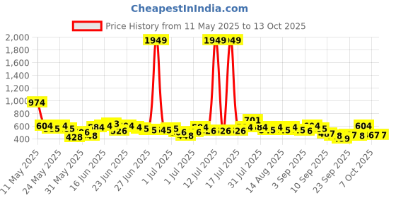 myntra.com Here&Now X Game Begins Boys Assorted Pack Of 3 Printed T-shirts here&now x game begins Price History Graph from 11 May 2025 to 12 Oct 2025