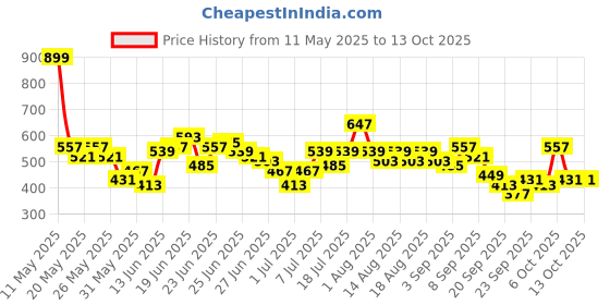 myntra.com Here&Now X Game Begins Boys Assorted Pack Of 3 Printed T-shirts here&now x game begins Price History Graph from 11 May 2025 to 13 Oct 2025