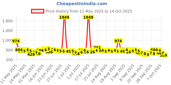 myntra.com Here&Now X Game Begins Boys Assorted Pack Of 3 Printed T-shirts here&now x game begins Price History Graph from 11 May 2025 to 14 Oct 2025