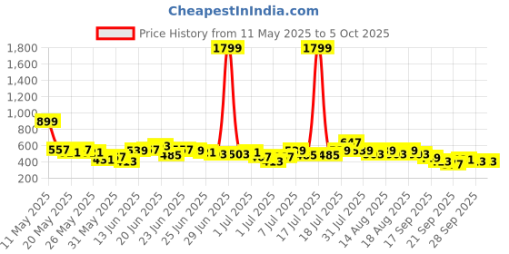 myntra.com Here&Now X Game Begins Boys Assorted Pack Of 3 Printed T-shirts here&now x game begins Price History Graph from 11 May 2025 to 4 Oct 2025