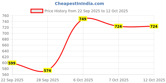 myntra.com Here&Now X Game Begins Boys Assorted Pack Of 3 Superman Printed Cotton T-shirts here&now x game begins Price History Graph from 22 Sep 2025 to 12 Oct 2025