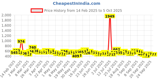 myntra.com Here&Now X Game Begins Boys Assorted Pack Of 3 Typography Printed T-shirts here&now x game begins Price History Graph from 14 Feb 2025 to 4 Oct 2025