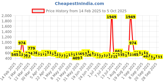 myntra.com Here&Now X Game Begins Boys Assorted Pack Of 3 Typography Printed T-shirts here&now x game begins Price History Graph from 14 Feb 2025 to 4 Oct 2025