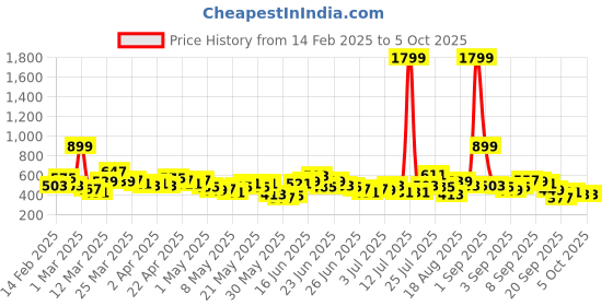 myntra.com Here&Now X Game Begins Boys Assorted Pack Of 3 Typography Printed T-shirts here&now x game begins Price History Graph from 14 Feb 2025 to 5 Oct 2025