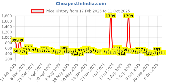 myntra.com Here&Now X Game Begins Boys Assorted Pack Of 3 Typography Printed T-shirts here&now x game begins Price History Graph from 17 Feb 2025 to 10 Oct 2025