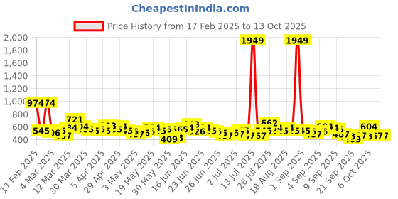myntra.com Here&Now X Game Begins Boys Assorted Pack Of 3 Typography Printed T-shirts here&now x game begins Price History Graph from 17 Feb 2025 to 12 Oct 2025