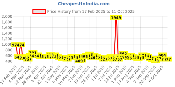 myntra.com Here&Now X Game Begins Boys Assorted Pack Of 3 Typography Printed T-shirts here&now x game begins Price History Graph from 17 Feb 2025 to 11 Oct 2025