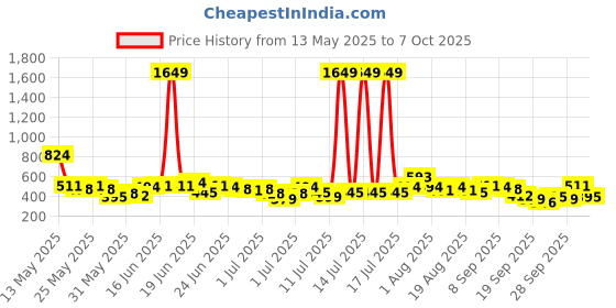 myntra.com Here&Now X Game Begins Boys Assorted Pack Of 3 Typography Printed T-shirts here&now x game begins Price History Graph from 13 May 2025 to 7 Oct 2025
