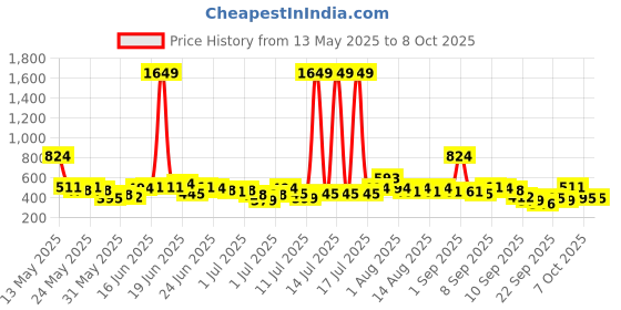myntra.com Here&Now X Game Begins Boys Assorted Pack Of 3 Typography Printed T-shirts here&now x game begins Price History Graph from 13 May 2025 to 8 Oct 2025