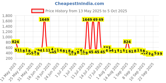 myntra.com Here&Now X Game Begins Boys Assorted Pack Of 3 Typography Printed T-shirts here&now x game begins Price History Graph from 13 May 2025 to 5 Oct 2025