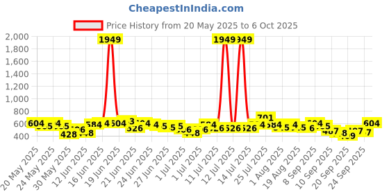 myntra.com Here&Now X Game Begins Boys Assorted Pack Of 3 Typography Printed T-shirts here&now x game begins Price History Graph from 20 May 2025 to 6 Oct 2025