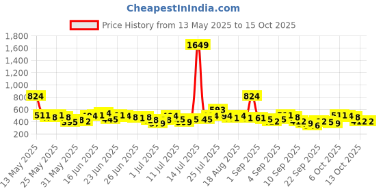myntra.com Here&Now X Game Begins Boys Assorted Pack Of 3 Typography Printed T-shirts here&now x game begins Price History Graph from 13 May 2025 to 14 Oct 2025