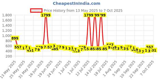 myntra.com Here&Now X Game Begins Boys Assorted Pack Of 3 Typography Printed T-shirts here&now x game begins Price History Graph from 13 May 2025 to 7 Oct 2025