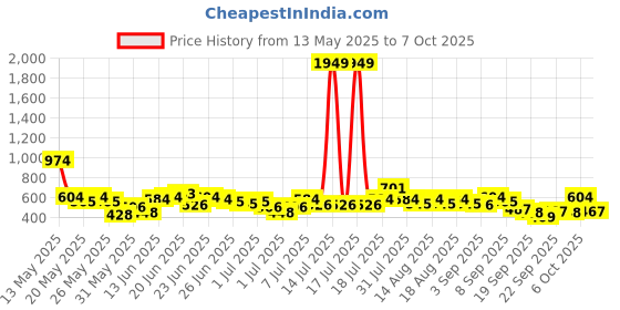 myntra.com Here&Now X Game Begins Boys Assorted Pack Of 3 Typography Printed T-shirts here&now x game begins Price History Graph from 13 May 2025 to 7 Oct 2025