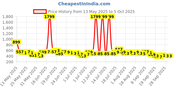 myntra.com Here&Now X Game Begins Boys Assorted Pack Of 3 Typography Printed T-shirts here&now x game begins Price History Graph from 13 May 2025 to 5 Oct 2025