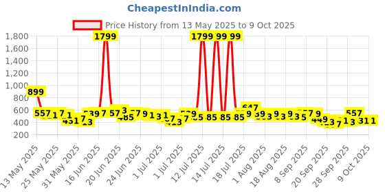 myntra.com Here&Now X Game Begins Boys Assorted Pack Of 3 Typography Printed T-shirts here&now x game begins Price History Graph from 13 May 2025 to 7 Oct 2025