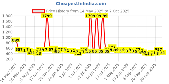 myntra.com Here&Now X Game Begins Boys Assorted Pack Of 3 Typography Printed T-shirts here&now x game begins Price History Graph from 14 May 2025 to 7 Oct 2025