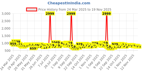 myntra.com Here&Now X Game Begins Boys Assorted Pack Of 5 Printed Pure Cotton T-shirt here&now x game begins Price History Graph from 24 Mar 2025 to 19 Nov 2025