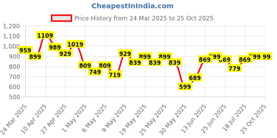 myntra.com Here&Now X Game Begins Boys Assorted Pack Of 5 Printed Pure Cotton T-shirt here&now x game begins Price History Graph from 24 Mar 2025 to 25 Oct 2025
