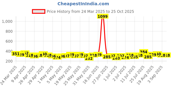 myntra.com Here&Now X Game Begins Boys Assorted Set of 2 Pure Cotton Printed T-shirts here&now x game begins Price History Graph from 24 Mar 2025 to 25 Oct 2025