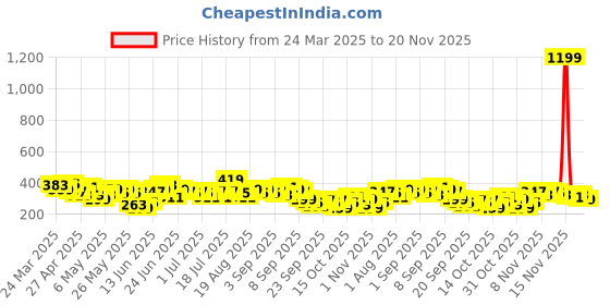 myntra.com Here&Now X Game Begins Boys Assorted Set of 2 Pure Cotton Printed T-shirts here&now x game begins Price History Graph from 24 Mar 2025 to 20 Nov 2025