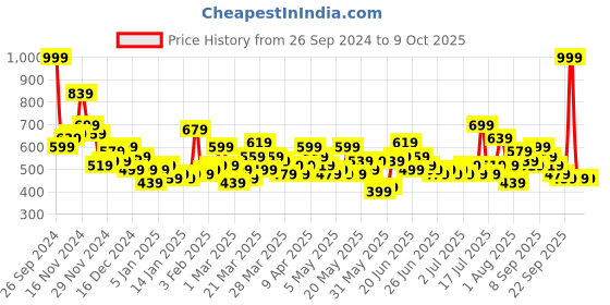 myntra.com Here&Now X Game Begins Boys Assorted Set of 3 Printed T-shirts here&now x game begins Price History Graph from 26 Sep 2024 to 9 Oct 2025